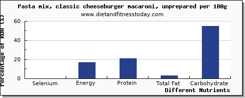 chart to show highest selenium in a cheeseburger per 100g
